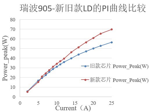 瑞波光电推新一代25W 905nm 脉冲式激光雷达芯片